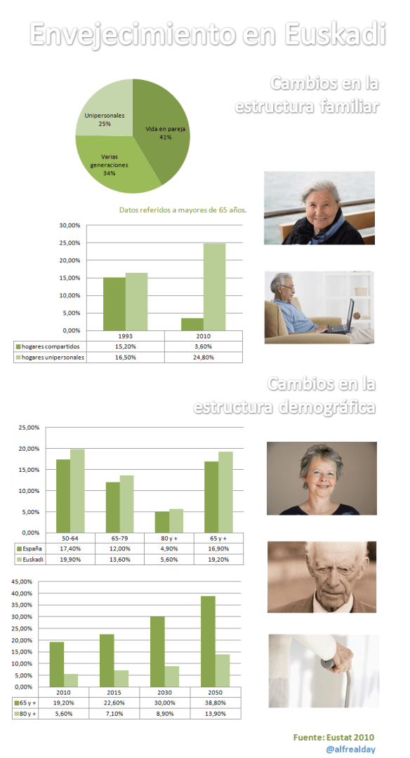 Euskadi, una sociedad que envejece. Euskadi, una sociedad que envejece.