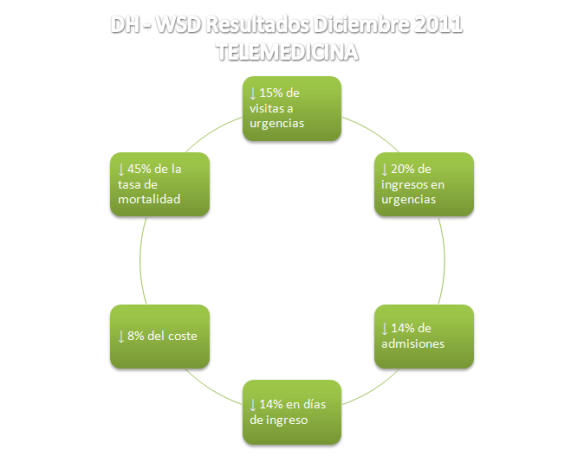 DH - WSD - Resultados Diciembre2011 Telemedicina
