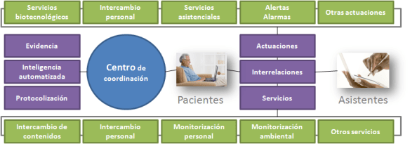 Centros de coordinación telemática en el entorno de Salud