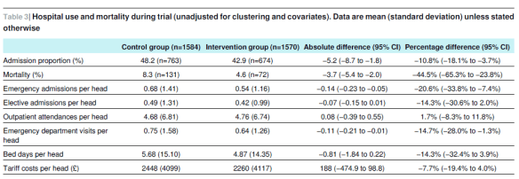 Effect of telehealth on use of secondary care and mortality: findings from the Whole System Demonstrator cluster randomised trial Effect of telehealth on use of secondary care and mortality: findings from the Whole System Demonstrator cluster randomised trial